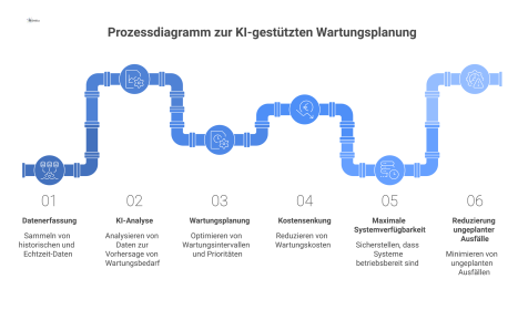 Prozessdiagramm, das den Informationsfluss der KI-gestützten Wartungsplanung von den Eingabedaten bis zur optimierten Planung und den Zielen darstellt.