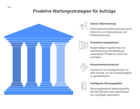  Infografik, die vier Säulen proaktiver Wartungsstrategien für Aufzüge darstellt: Sensor-Überwachung, Inspektionen, Austausch und intelligente Wartungspläne, jeweils mit Icons.