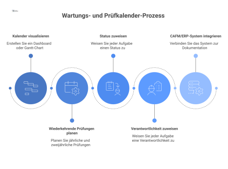 Gantt-Chart eines Wartungs- und Prüfkalenders, der Aufgaben mit farbcodiertem Status und klaren Verantwortlichkeiten für wiederkehrende Prüfungen darstellt. 