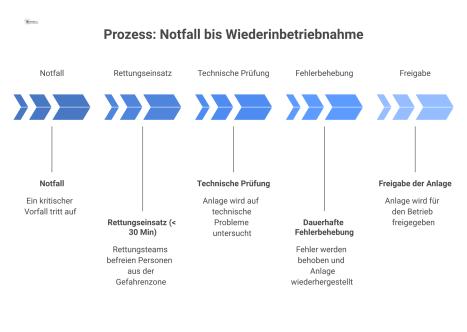 Flussdiagramm des Prozesses von Notfall bis zur Wiederinbetriebnahme mit Schritten wie Rettungseinsatz, Prüfung, Fehlerbehebung und abschließender Freigabe der Anlage.