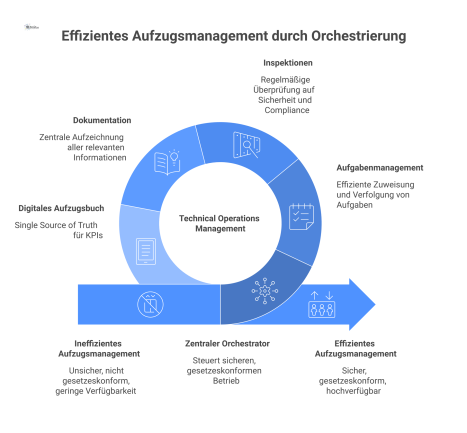 Diagramm eines zentralen Orchestrators, der Aufgaben, Inspektionen und Dokumentation für den Betrieb eines Aufzugsportfolios über ein digitales Aufzugsbuch steuert.
